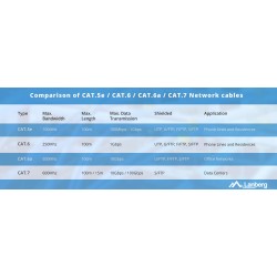 LANBERG CABLE UTP CAT.5E...
